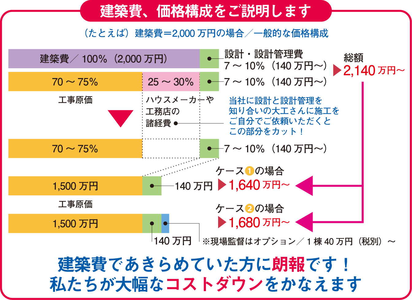 建築費、価格構成をご説明します